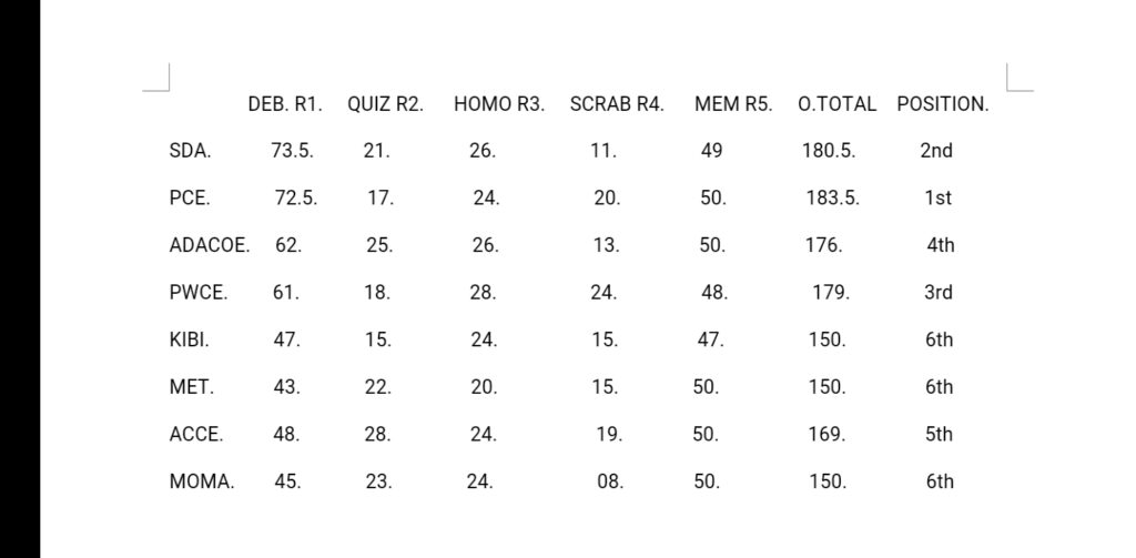 TTAG-EGA QUIZ FINAL RESULT