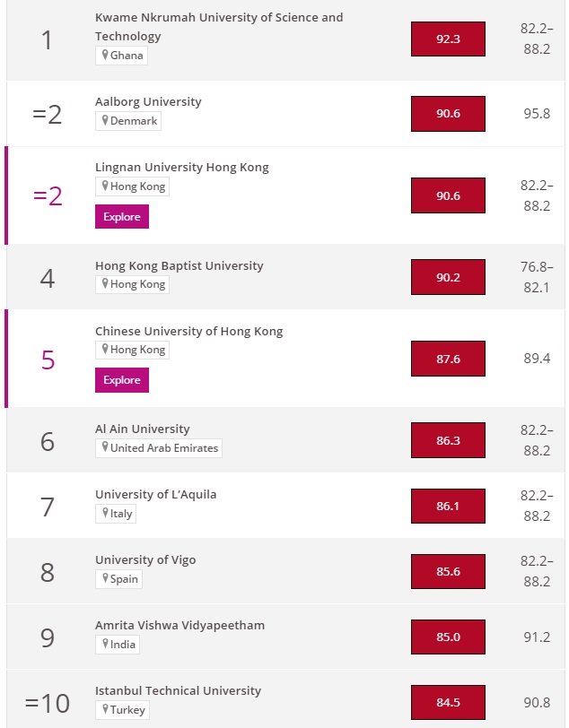 KNUST ranked best university in Times Higher Education Impact